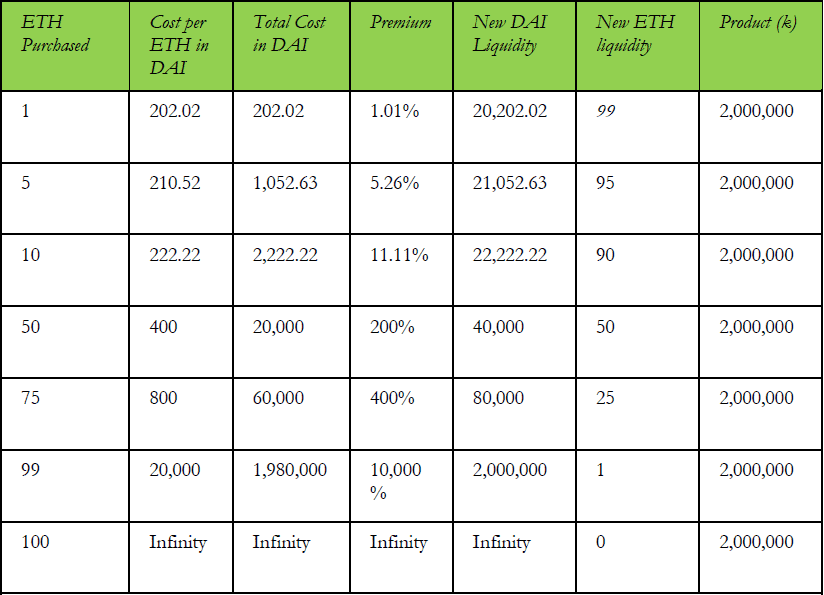 Automated Market Maker Mechanism