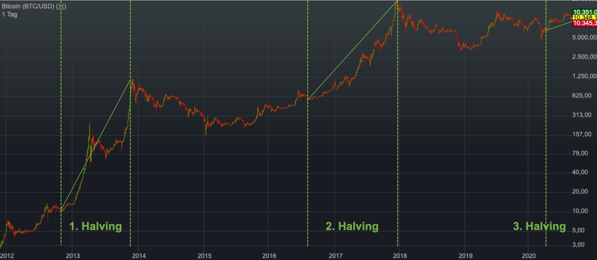 Bitcoin Halvings