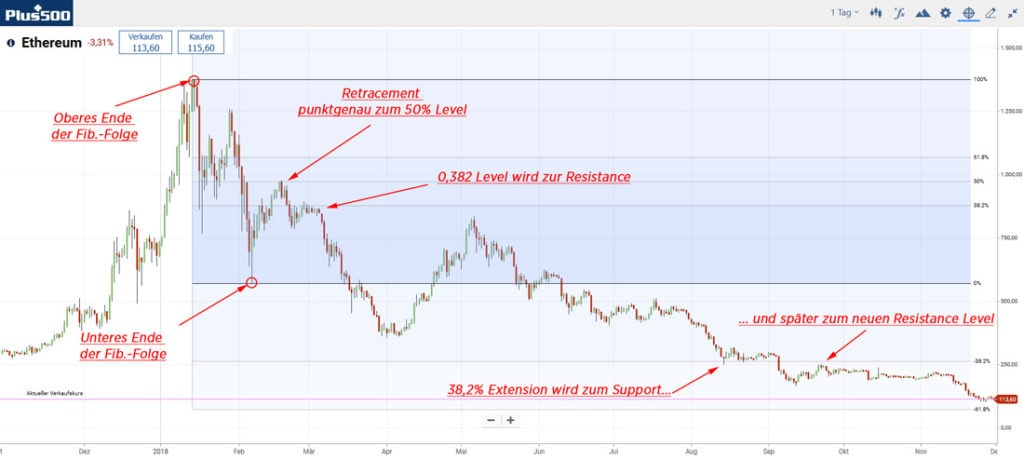 Ethereum-Fibonacci-Level-2018