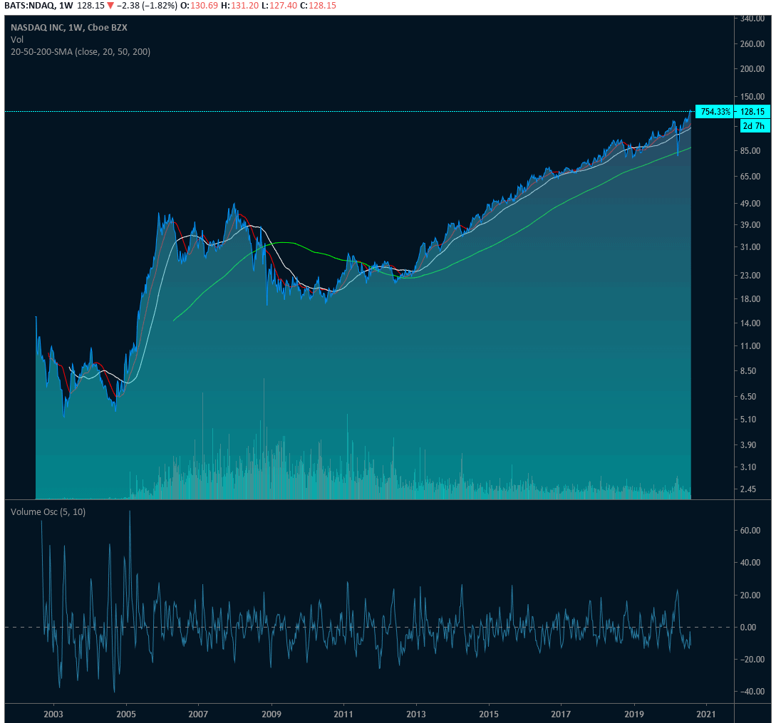 NASDAQ Graph 2003 - 2021
