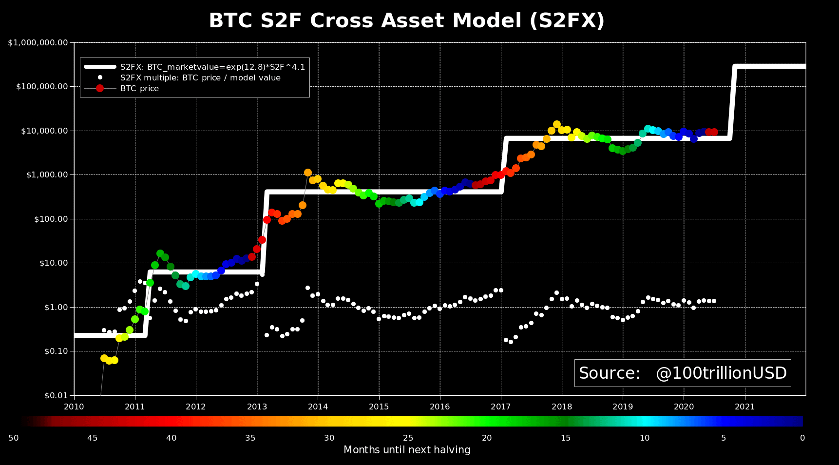 BTC S2F Chart