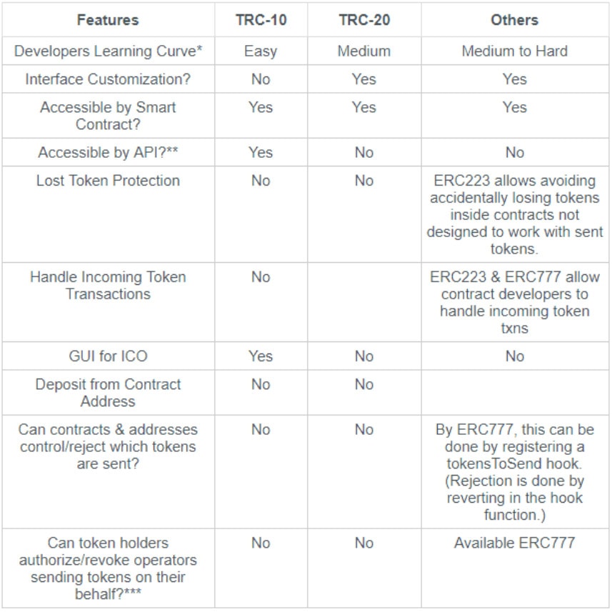 Token auf TRON Blockchain