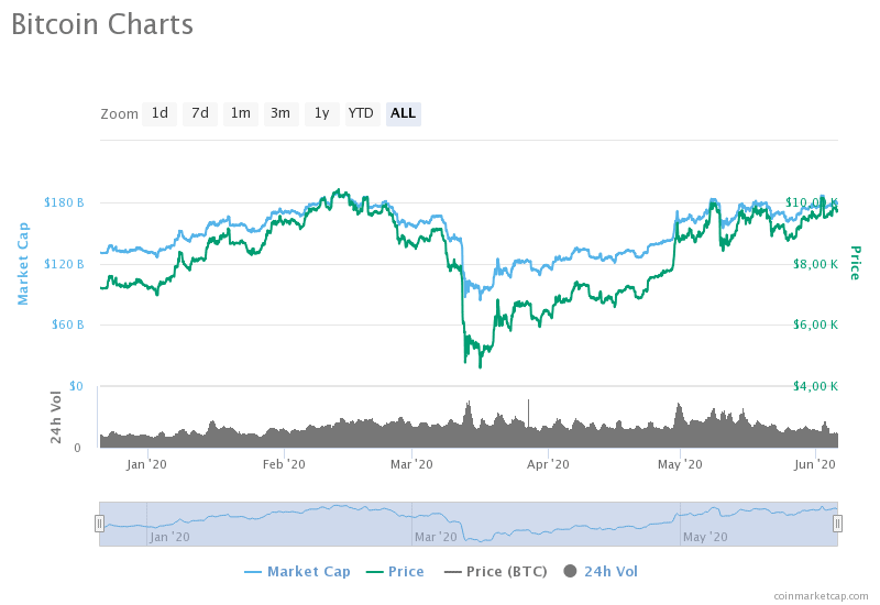 Bloomberg Report zum Bitcoin Kurs bis Ende 2020