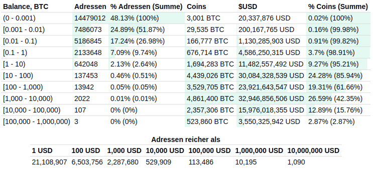 bitcoin distribution