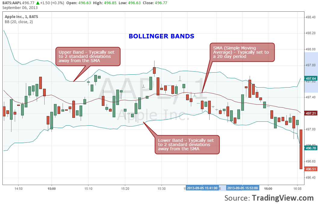 bollinger bänder visuell erklärt