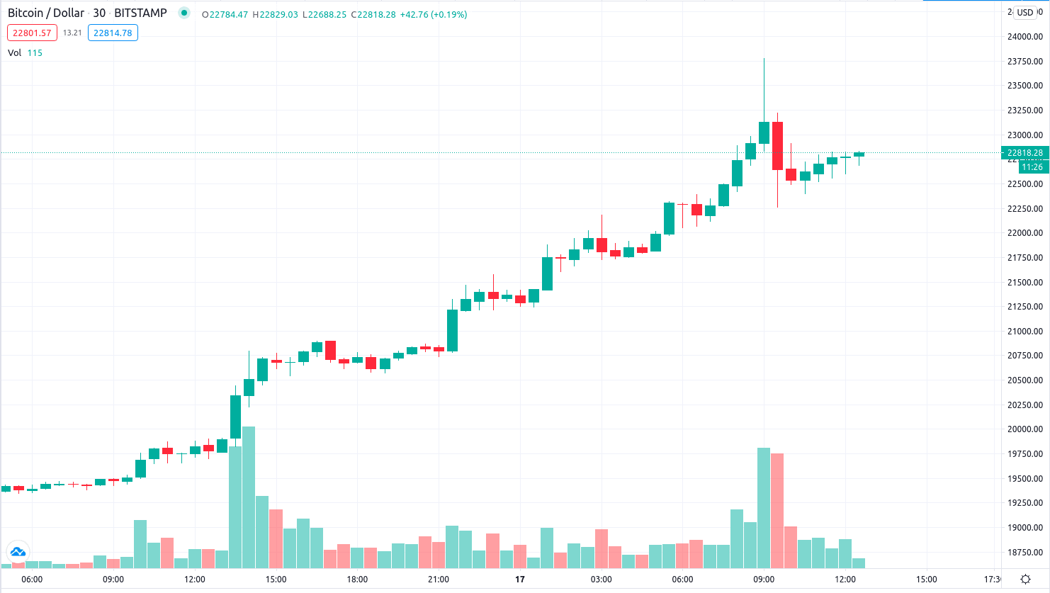 bitcoin-steigt-auf-knapp-24-000-us-dollar-die-wilde-fahrt-geht-weiter