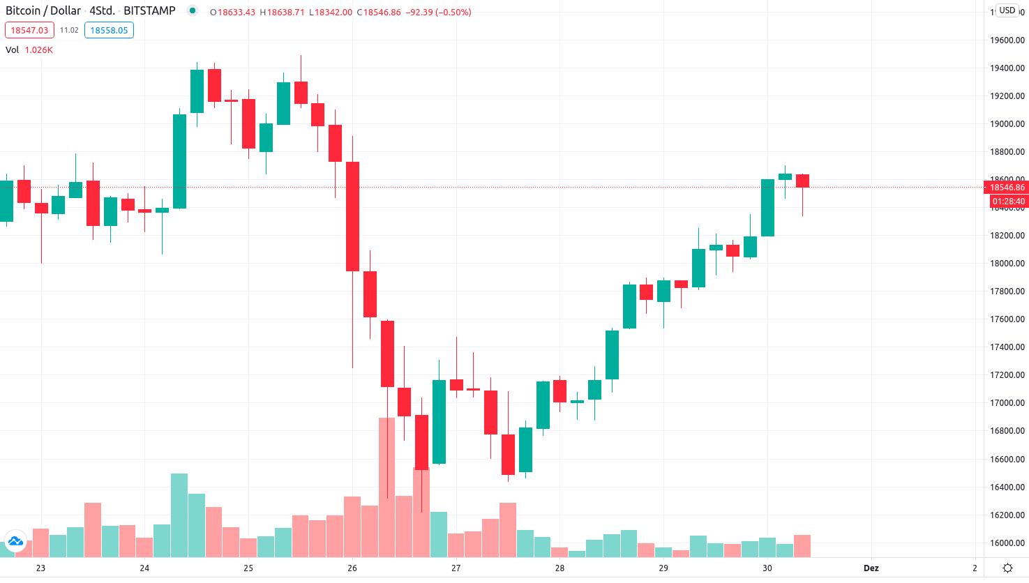 Kryptowährungen Kurse: Die Gewinner der Woche (XLM, XRP, NEM)