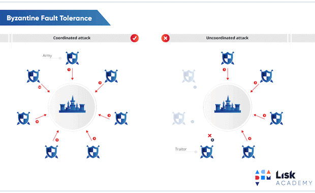 byzantine-fault-tolerance-abbildung