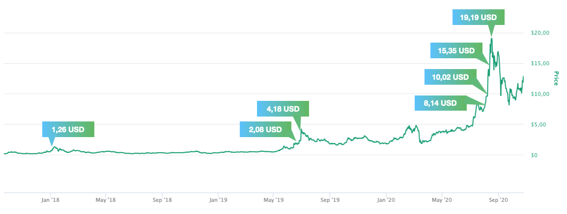 Chainlink Dollar Kurs