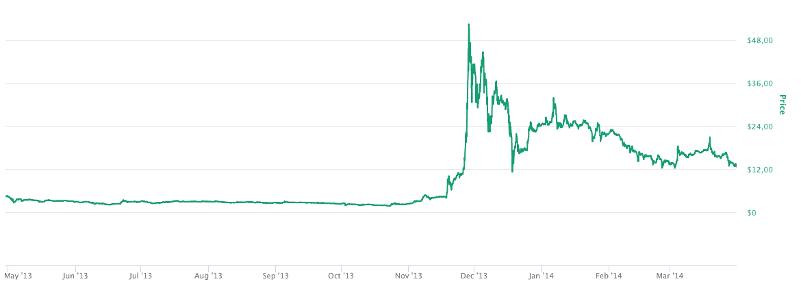 Litecoin mit erster Kursrallye