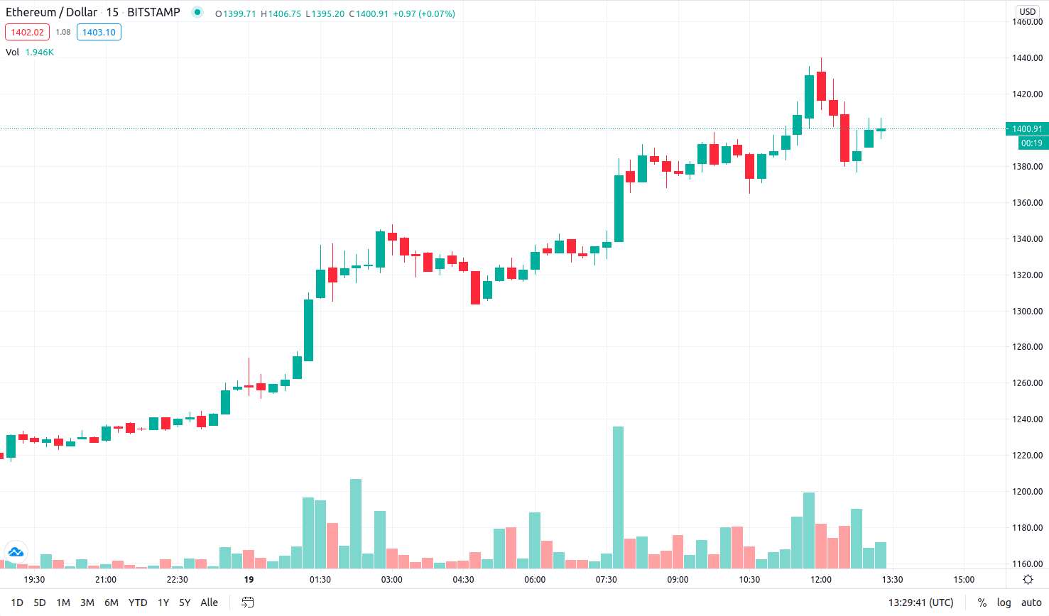 ethereum ETH Allzeithoch