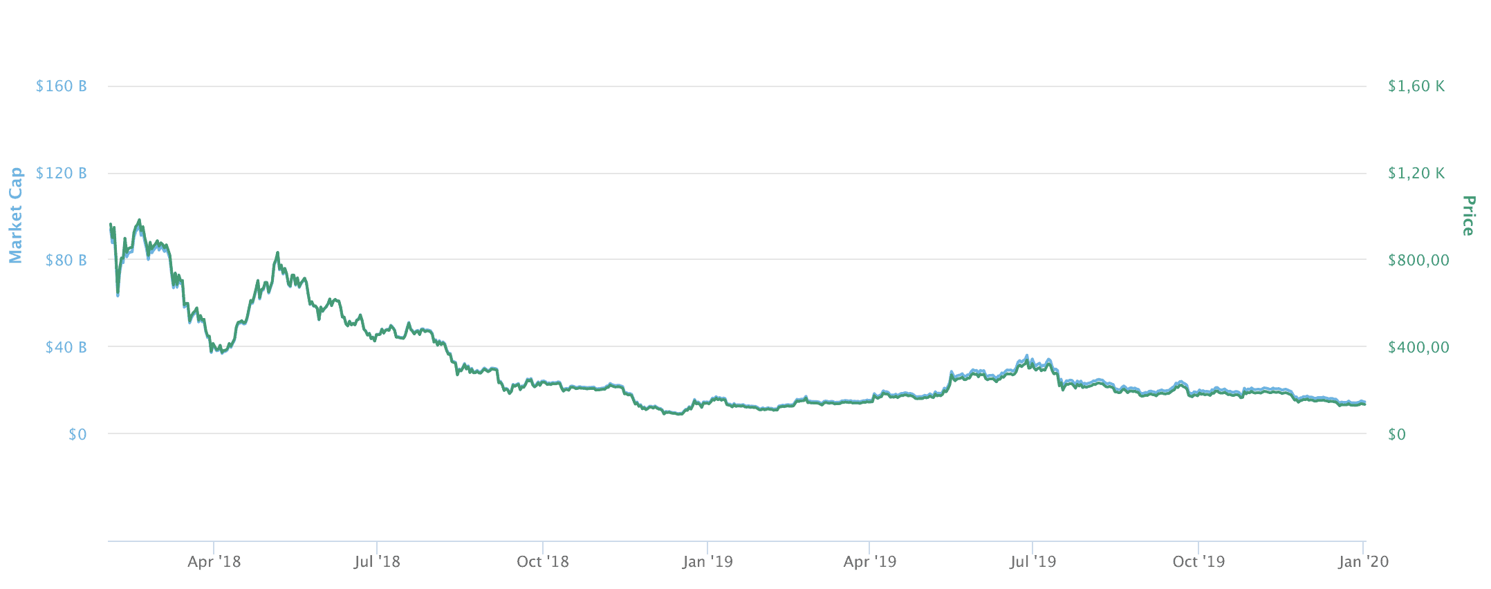Ethereum Kurs Konsolidiert bis Ende 2019