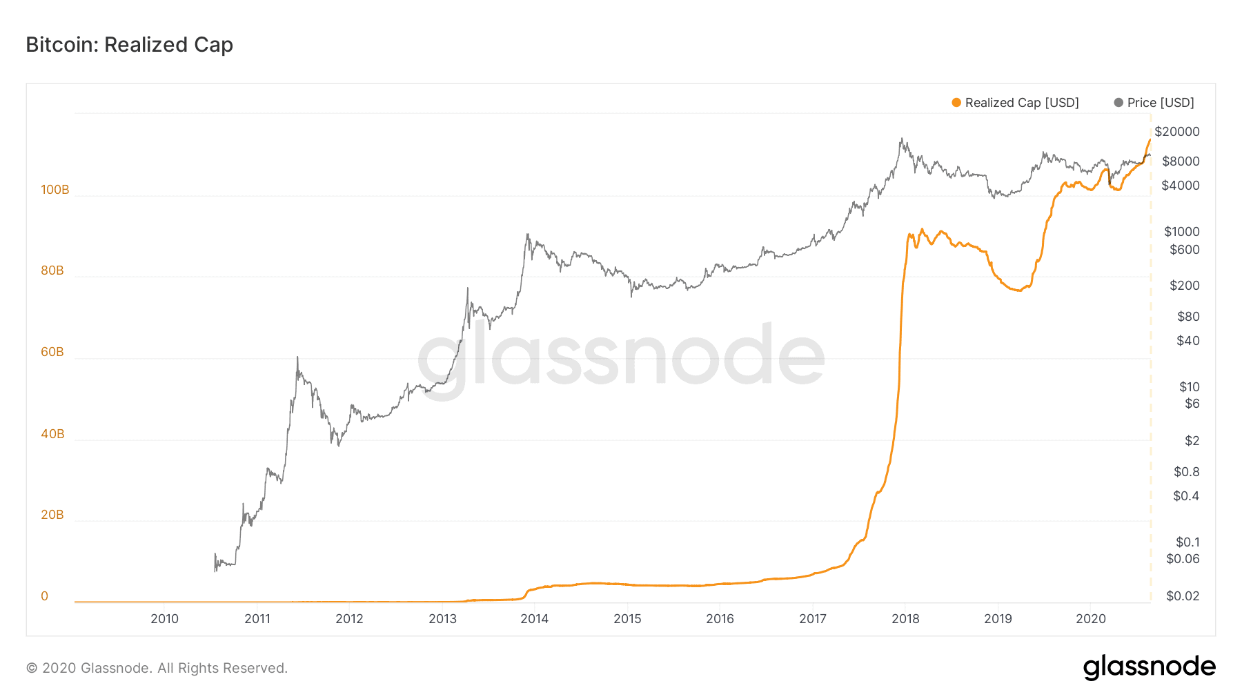 Tatsächliche Marktkapitalisierung von Bitcoin