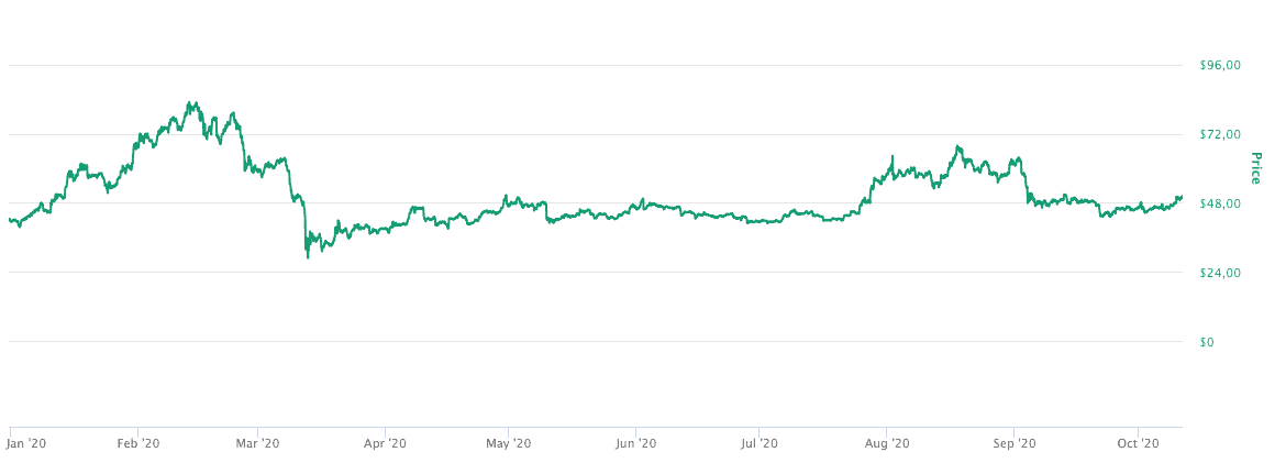 Litecoin Kurs während Corona