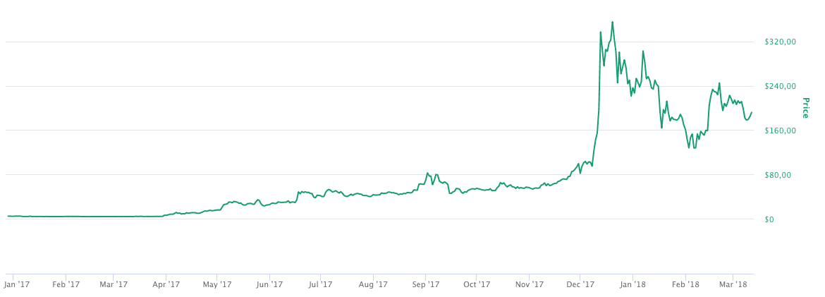 Litecoin Kursrallye 2017