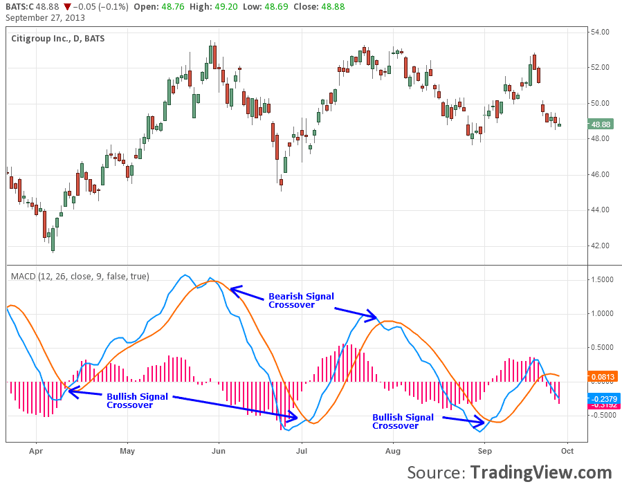 macd visuell erklaert