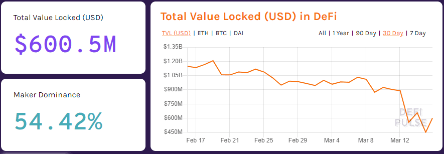 DeFi Pulse ist eine Leonding-Plattform, die den Wert hinter DAI sicherstellt.