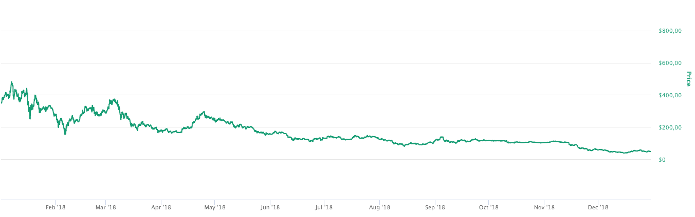 Chart zu Monero 2018