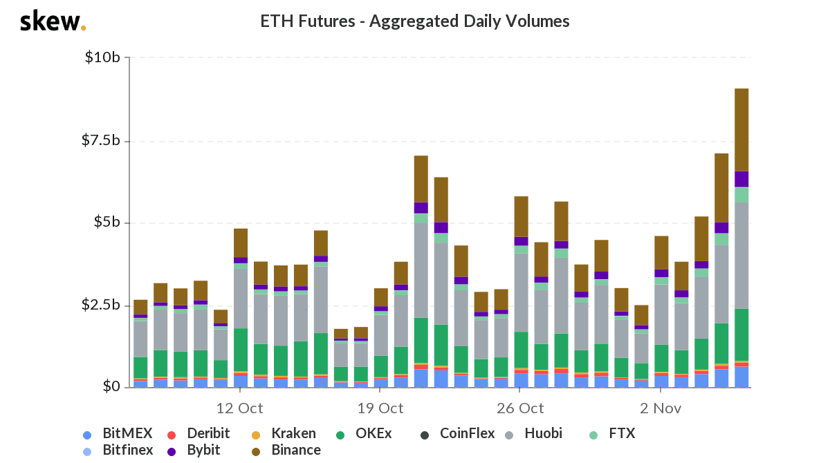 500 US-Dollar-Marke skew_eth_futures__aggregated_daily_volumes