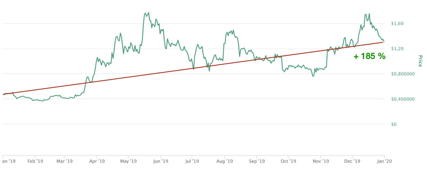 Tezos Chart 2019