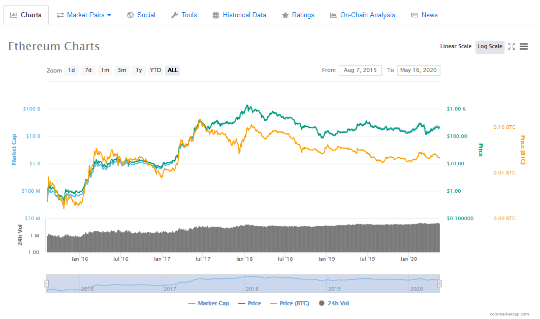 ETH Preisentwicklung