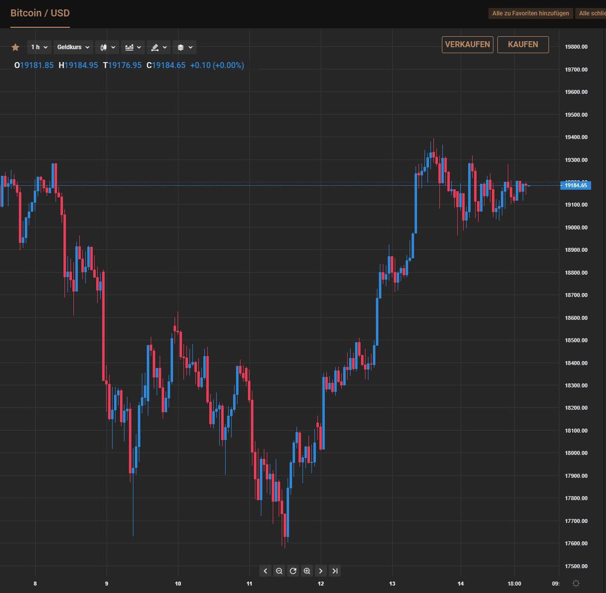 Bitcoin Kurs Capital.com
