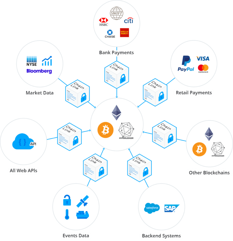 Chainlink Blockchain Netzwerk