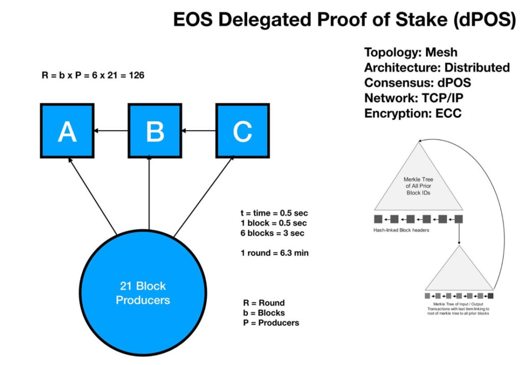 EOS Delegated PoS Governance Modell