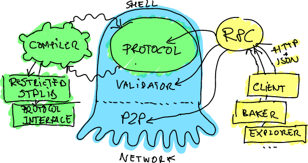 Tezos Blockchain Protokoll