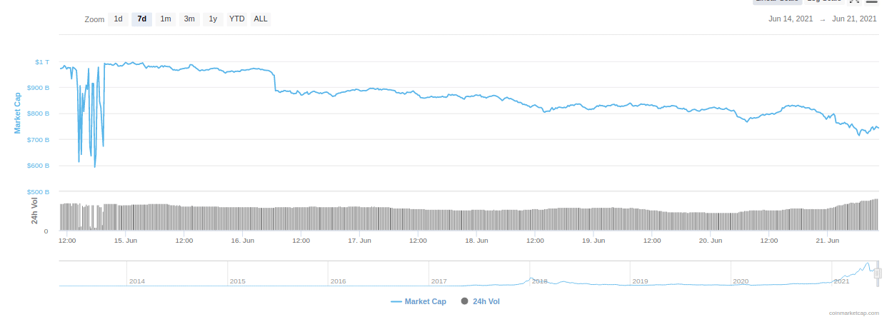 Altcoin Marktkapitalisierung