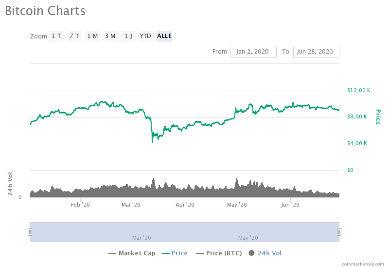 Aktueller Bitcoin-CHart