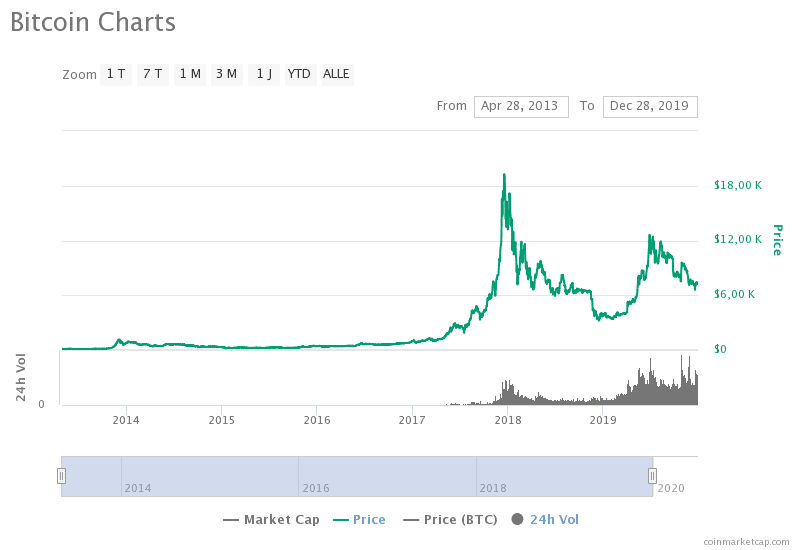 Historischer BTC-Chart