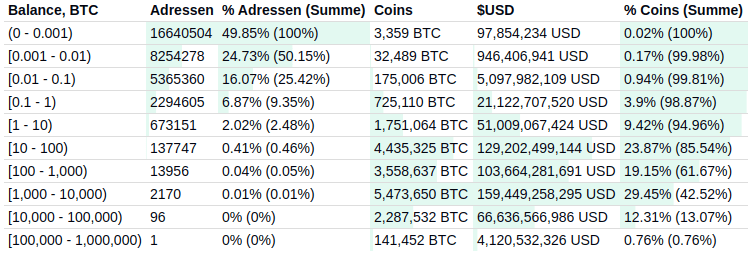Statistiken über Anzahl Bitcoin in Wallet