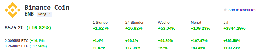 BNB Preis