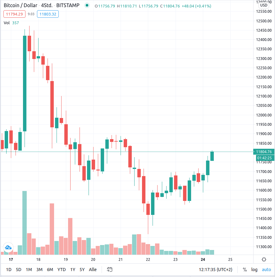 bitcoin preis august
