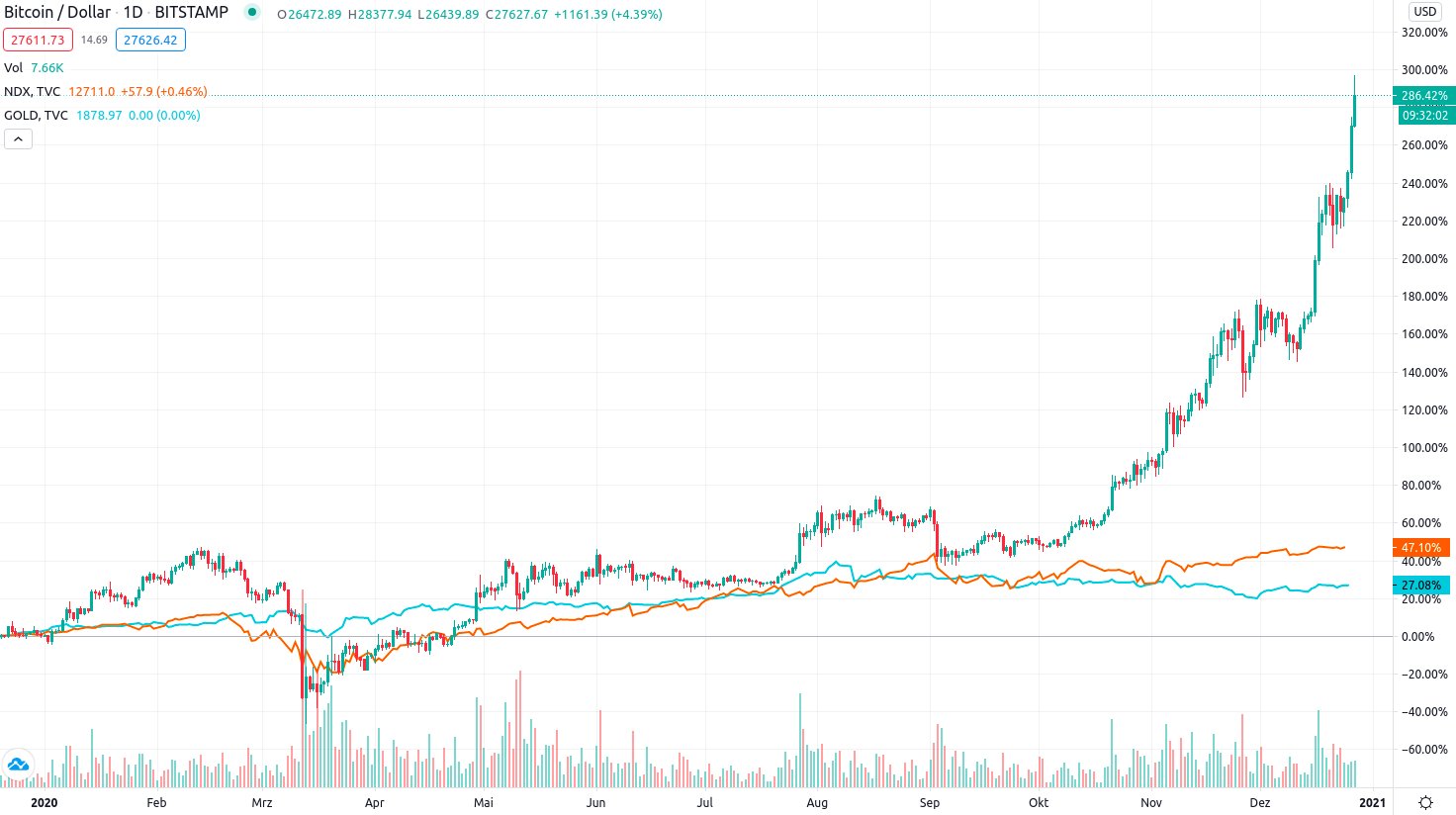 BTC vs. NASDAQ vs. Gold, tradingview.com