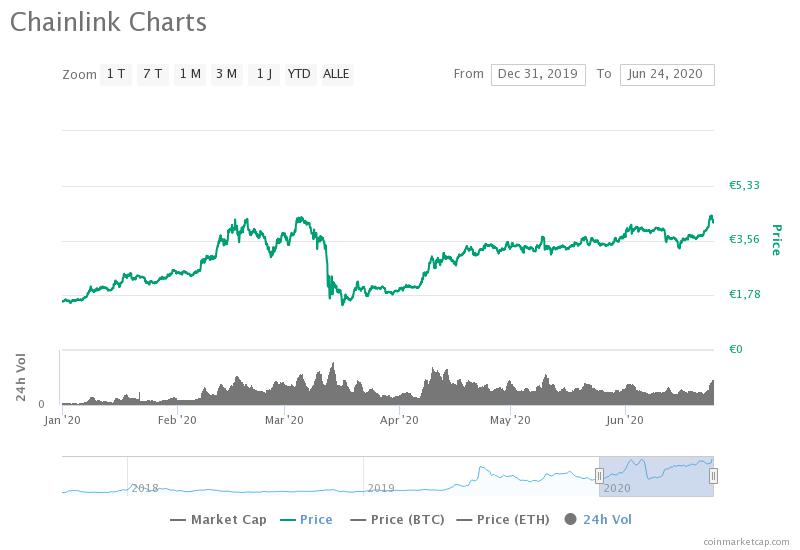 Chainlink Chart 2020