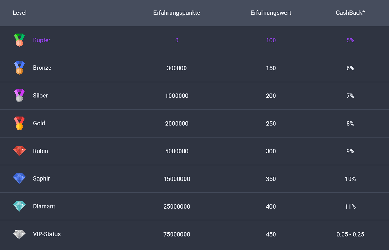 coinplay casino cashback stufen