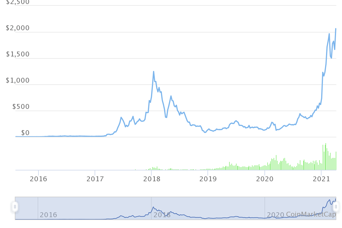 Ethereum wieder bei &uuml;ber 2.000 US-Dollar