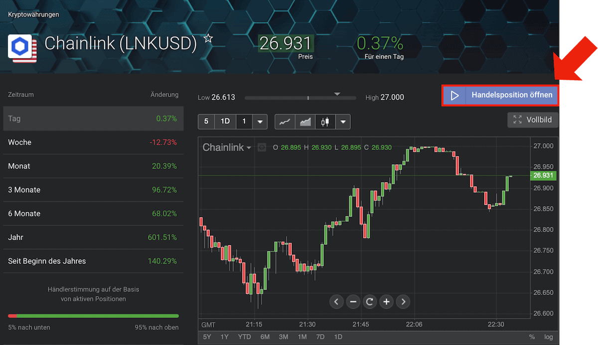 Chainlink Handelsübersicht bei Libertex