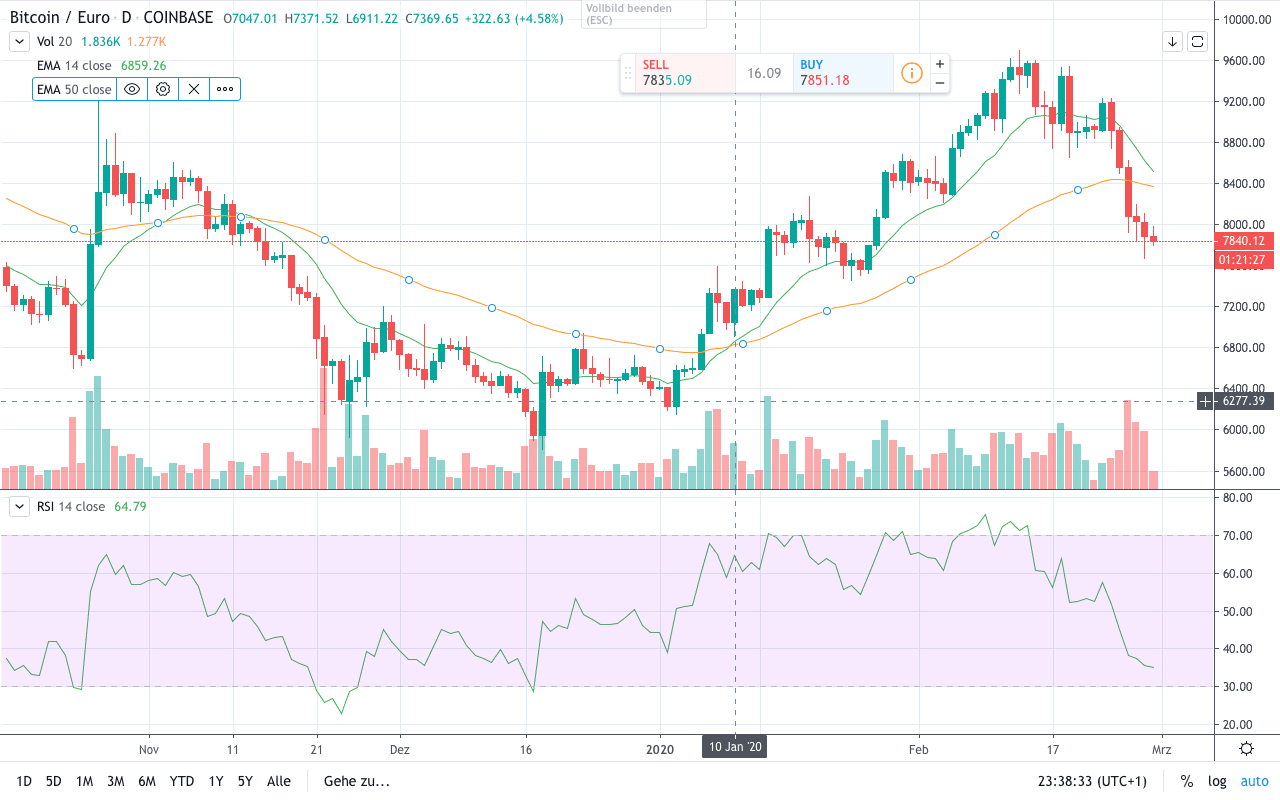 Bitcoin-Kurs im Januar 2020